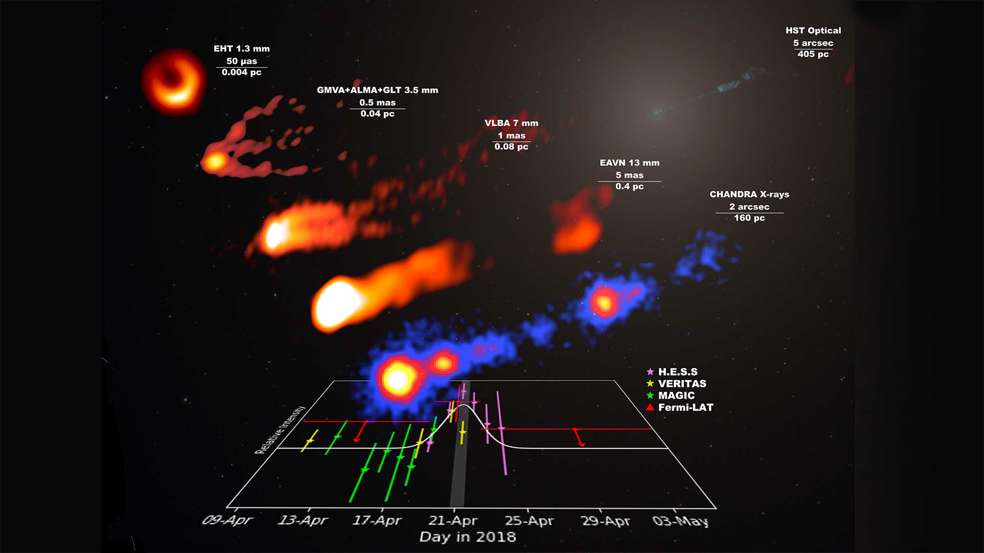 UNEXPECTED FLARE IN M87 JET OBSERVED BY GAMMA-RAY RADIO WAVES 